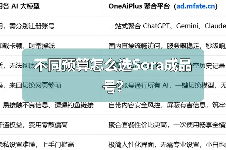 不同预算怎么选Sora成品号?